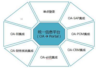 企業(yè)OA建設(shè)規(guī)劃思考 從管理信息化到管理高效化